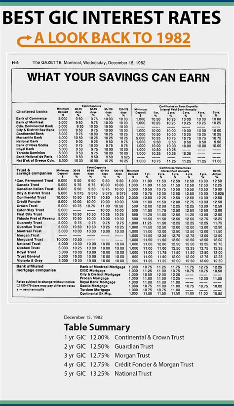 gic rates canada